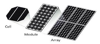 Solar PV Cells and Modules Market Analysis of Current and Future Industry Trends and Growth till 2031